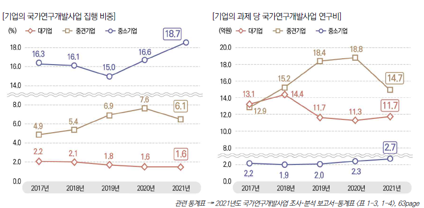 기업의 국가연구개발사업 집행비중과 과제 당 연구비 추이, 2017-2021