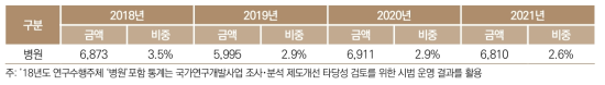 ‘병원’의 연구수행주체별 집행 추이 추정(2018년-2021년) (단위 : 억원, %)