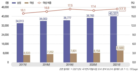 성별 연구책임자 분포 추이, 2017-2021