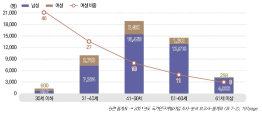 연령별 연구책임자의 성별 분포, 2021