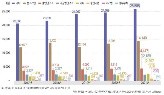 연구수행주체별 연구책임자 분포 추이, 2017-2021