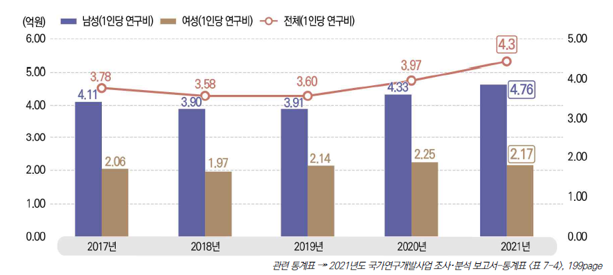 성별 연구책임자 1인당 연구비 추이, 2017-2021