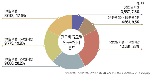 연구비 규모별 연구책임자 분포, 2021