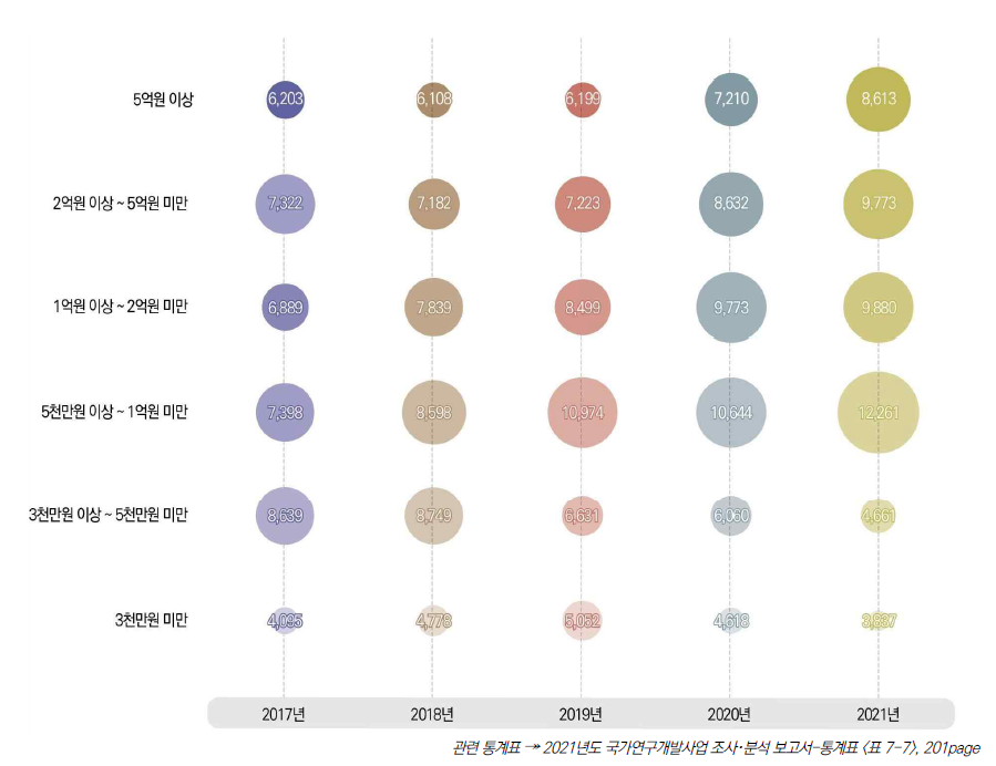 연구비 규모별 연구책임자 수 비중 추이, 2017-2021