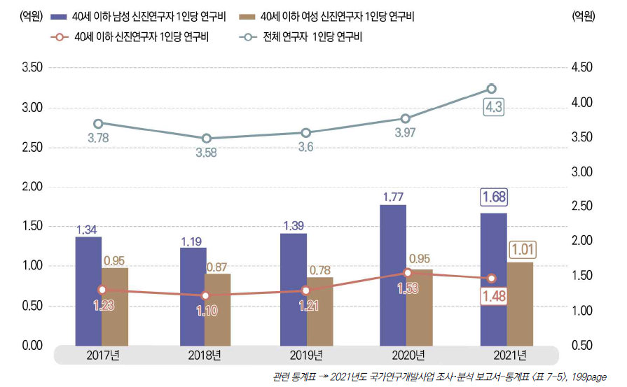 신진 연구자 연구책임자 1인당 연구비 추이, 2017-2021