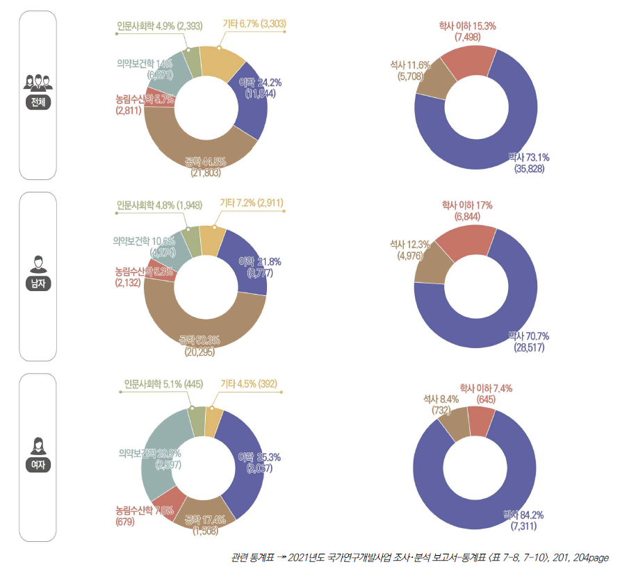 전공별･학위별 연구책임자 현황, 2021