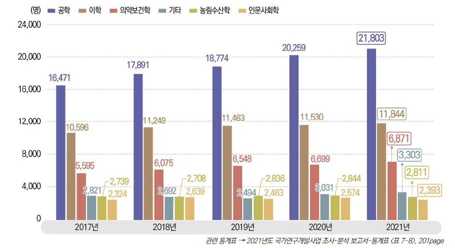 전공별 연구책임자 분포 추이, 2017-2021