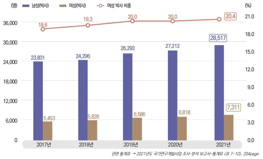 박사학위자 연구책임자 추이, 2017-2021