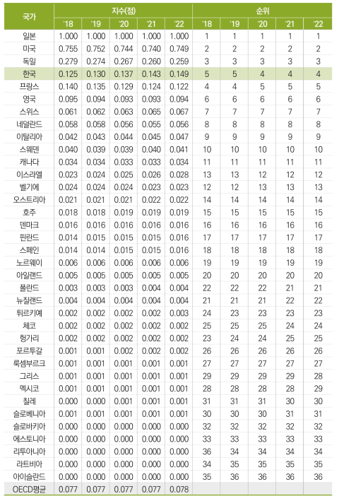 최근 10년간 특허 수(STOCK)(표준화 값)