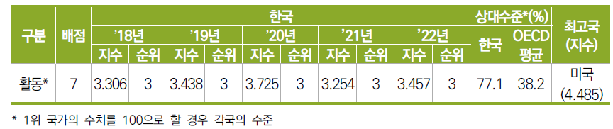 한국 활동 부문 수준