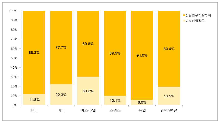 활동 부문에 대한 항목별 기여율