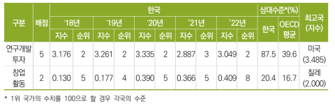 활동 부문 항목별 지수 및 순위의 연도별 추이