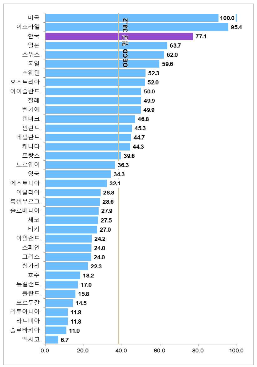 국가별 활동 부문 상대수준