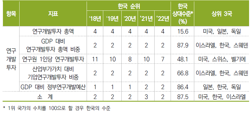 연구개발투자 항목 지표별 순위 및 수치