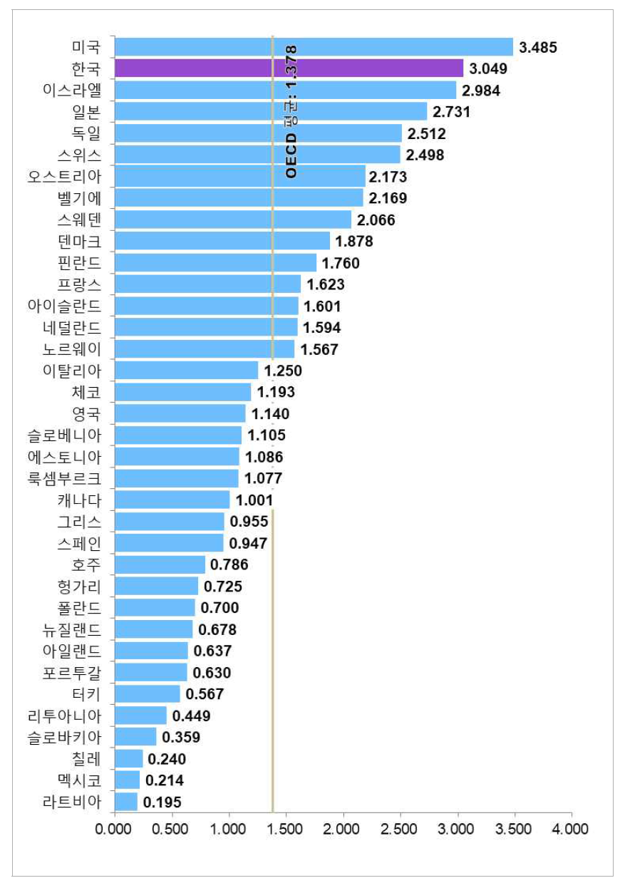 국가별 연구개발투자 항목 지수