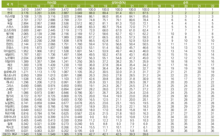 국가별 연구개발투자 항목 수준 추이