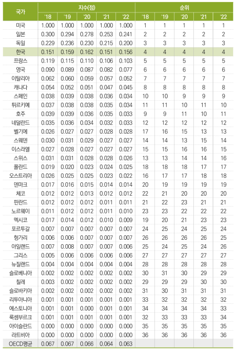 연구개발투자 총액(표준화 값)