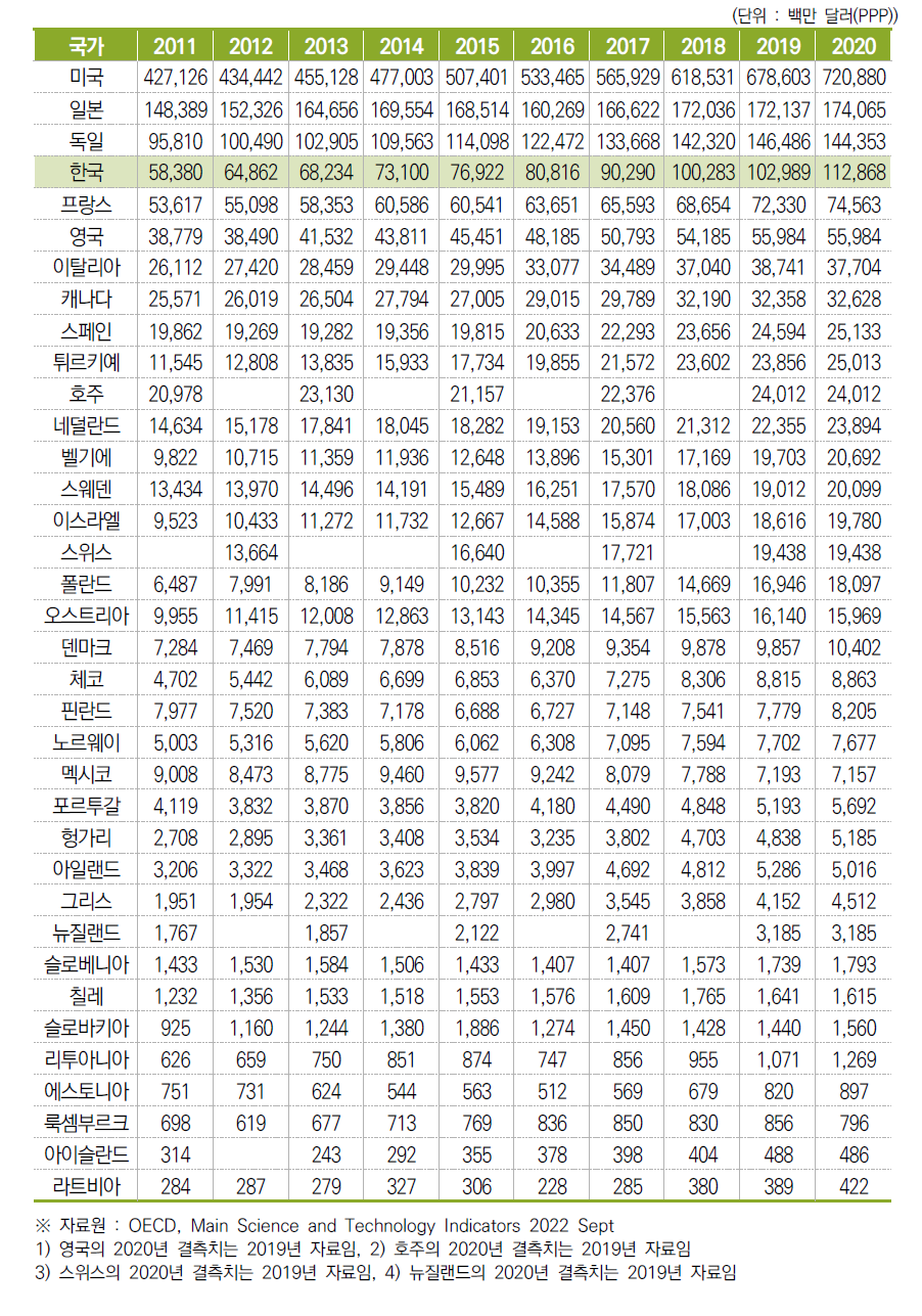 연구개발투자 총액