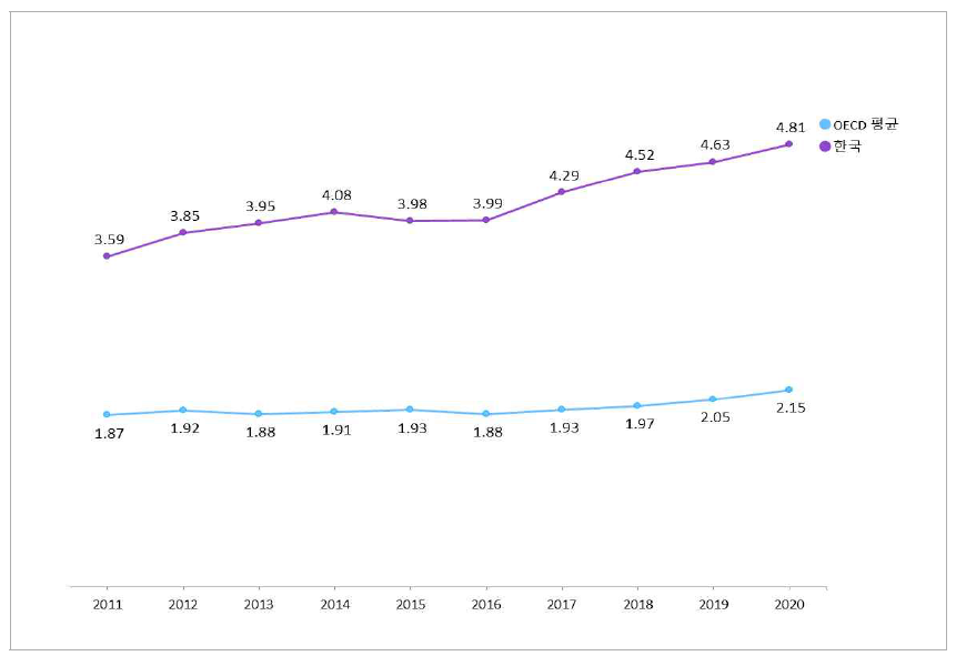 GDP 대비 연구개발투자 총액 비중 추이