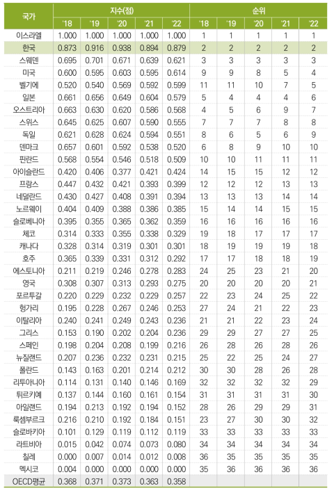 GDP 대비 연구개발투자 총액 비중(표준화 값)