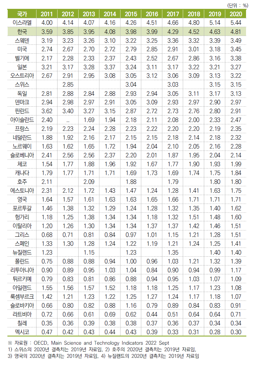 GDP 대비 연구개발투자 총액 비중