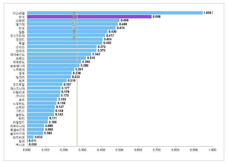 국가별 산업부가가치 대비 기업 R&D투자 비중(표준화 값)