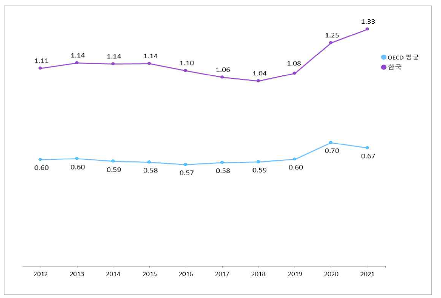 GDP 대비 정부연구개발예산 추이