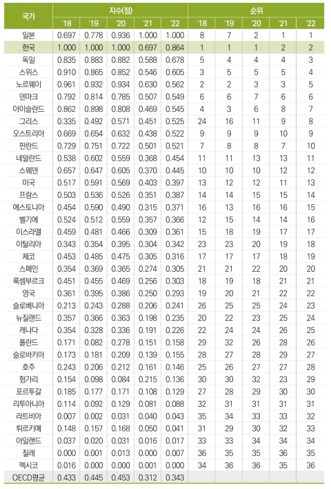 GDP 대비 정부연구개발예산(표준화 값)