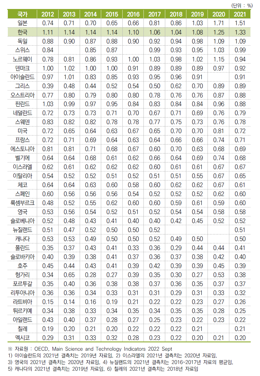 GDP 대비 정부연구개발예산