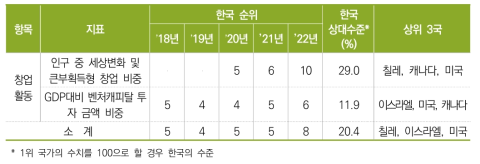 창업활동 항목 지표별 순위 및 수치