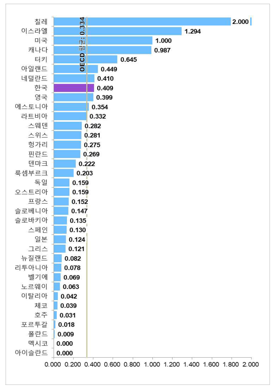 국가별 창업활동 항목 수준