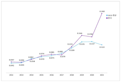 GDP 대비 벤처캐피탈 투자 비중 추이