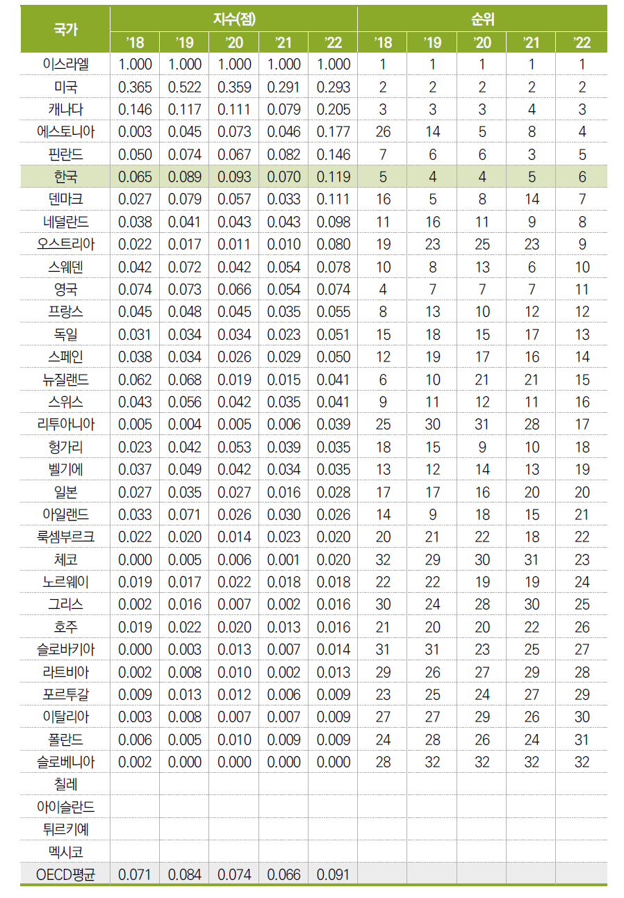 GDP 대비 벤처캐피탈 투자금액 비중(표준화 값)