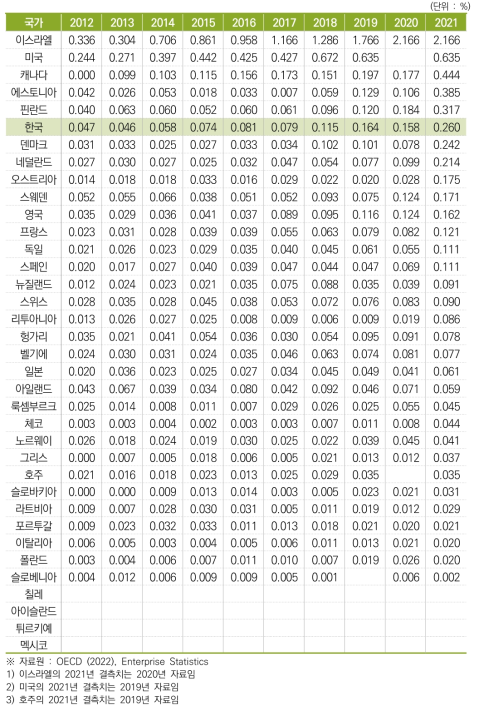 GDP 대비 벤처캐피탈 투자금액 비중