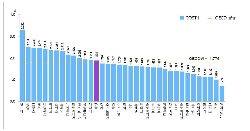 네트워크 부문 지수의 국가별 비교