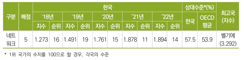 한국 네트워크 부문 수준