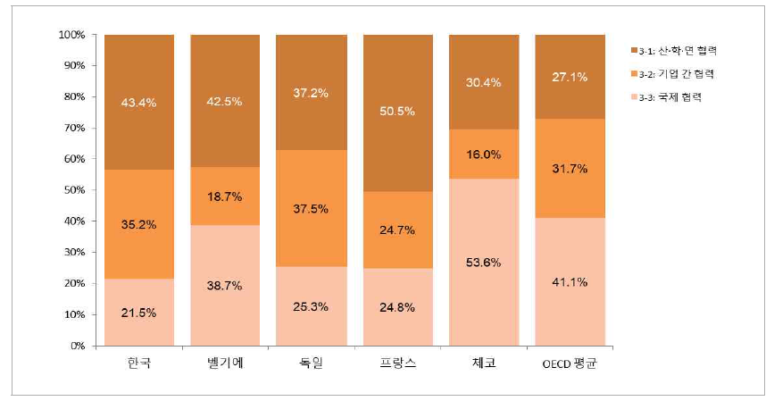 네트워크 부문에 대한 항목별 기여율