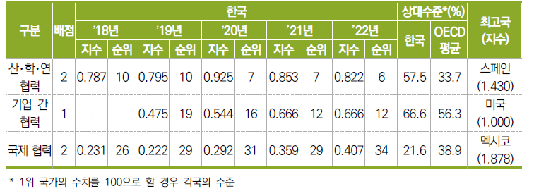 네트워크 부문 항목별 지수 및 순위의 연도별 추이