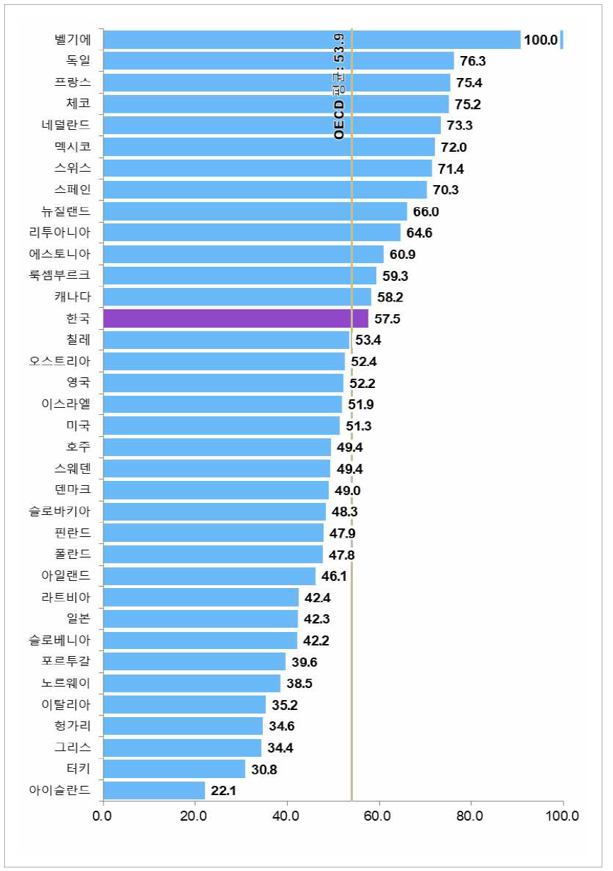 국가별 네트워크 부문 상대수준