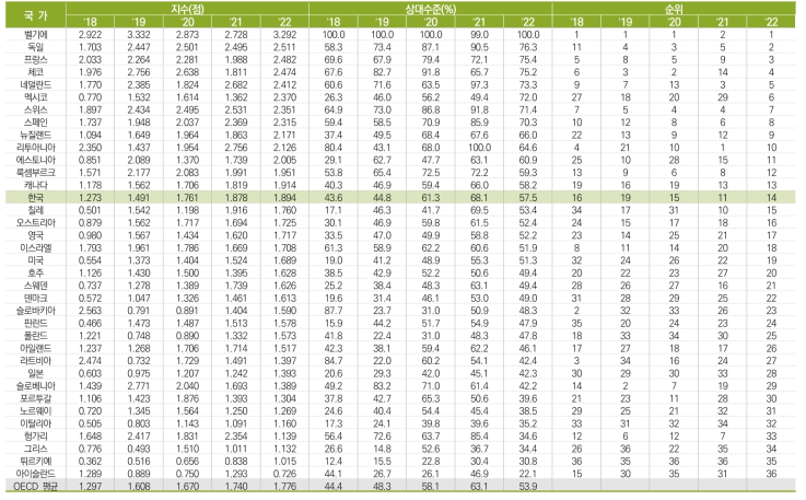 국가별 네트워크 부문 수준 추이