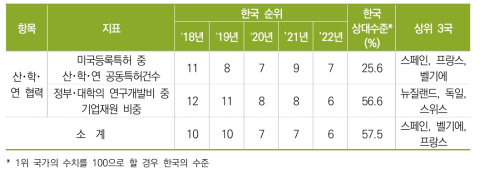 산･학･연 협력 항목 지표별 순위 및 수치