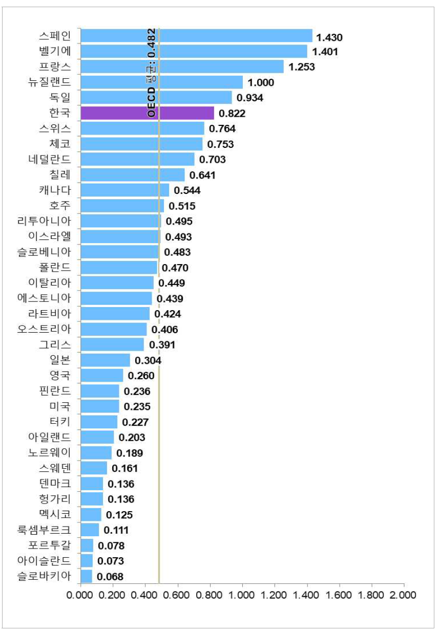 국가별 산･학･연 협력 항목 지수