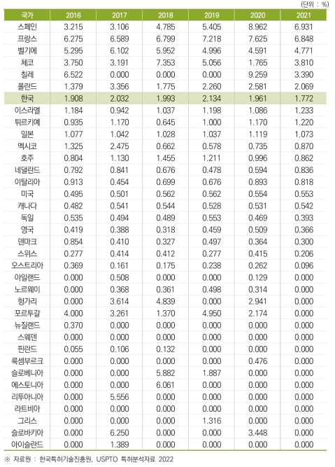 미국등록특허 중 산･학･연 공동특허 비중