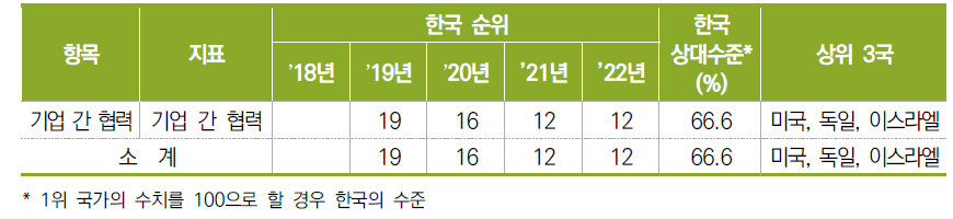 기업 간 협력 항목 지표별 순위 및 수치