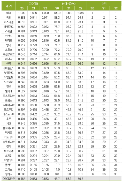 국가별 기업 간 협력 항목 수준 추이