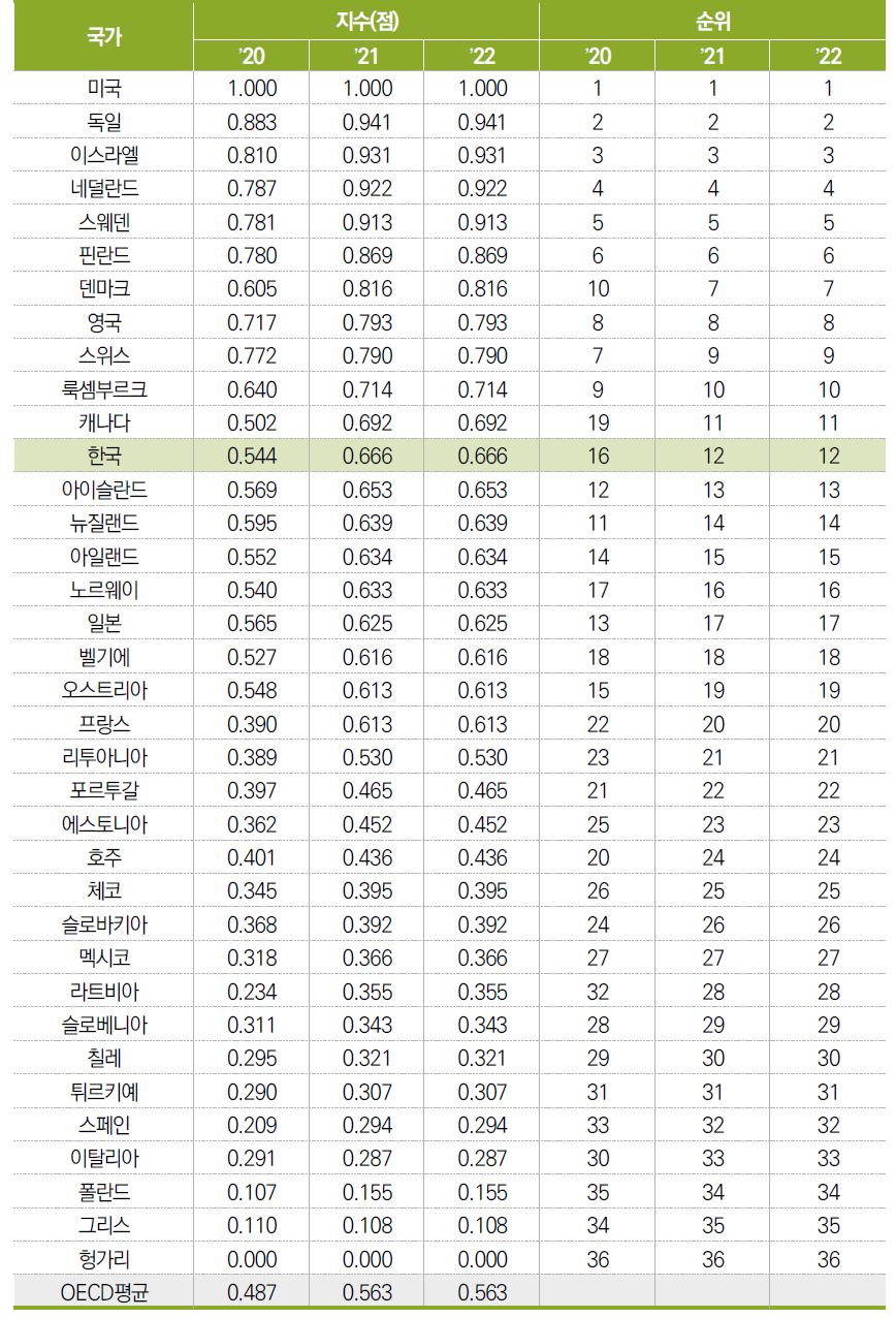 기업 간 협력(표준화 값)