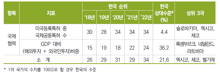 국제 협력 항목 지표별 순위 및 수치