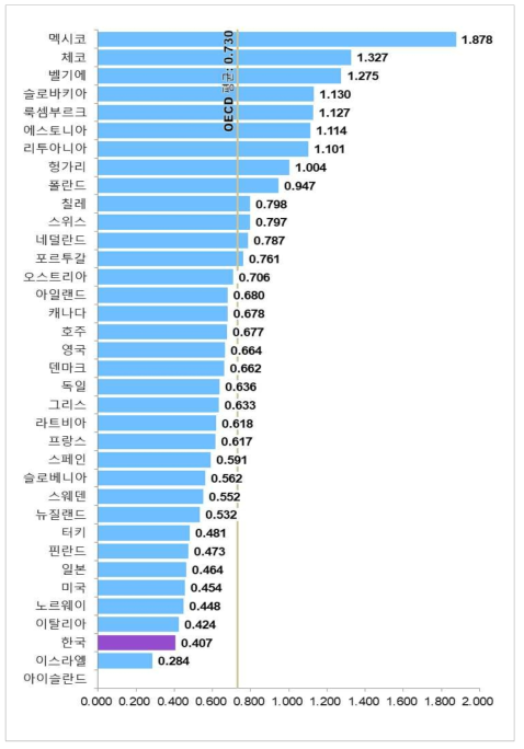 국가별 국제 협력 항목 지수