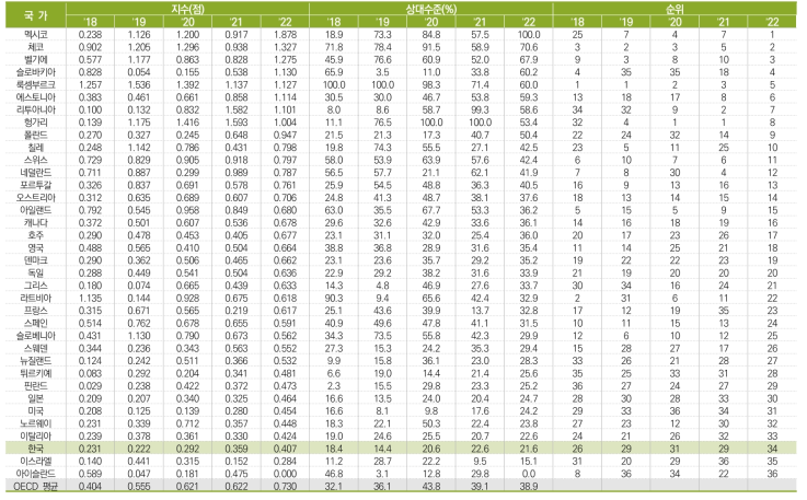 국가별 국제 협력 항목 수준 추이