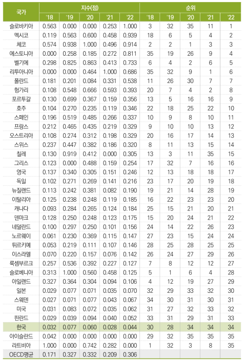 미국등록특허 중 국제공동특허 비중(표준화 값)